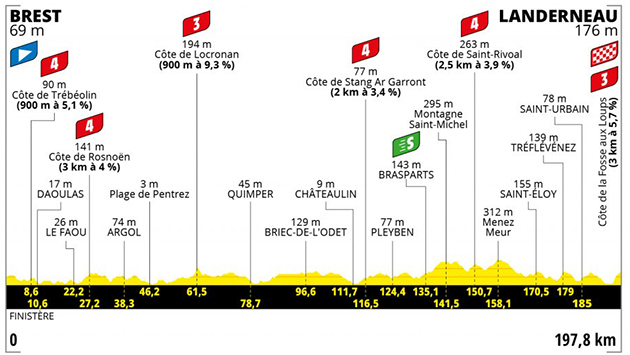 Stage 12 profile