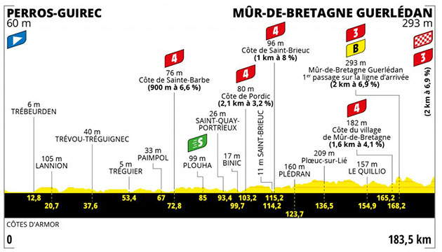 Stage 2 profile