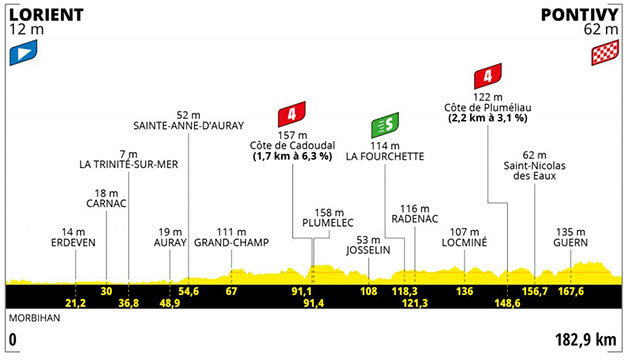 Stage 3 profile