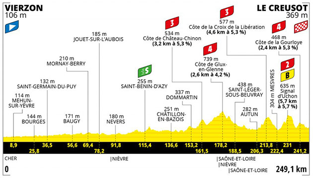 Stage 7 profile