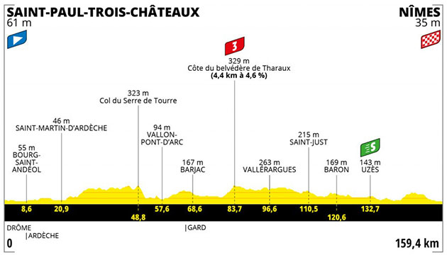 Stage 12 profile