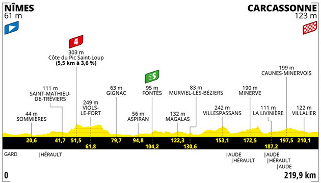 Stage 13 profile