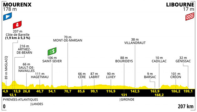 Stage 19 profile