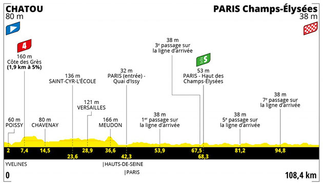 Stage 21 profile