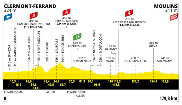 2023 Tour de France stage 11 profile