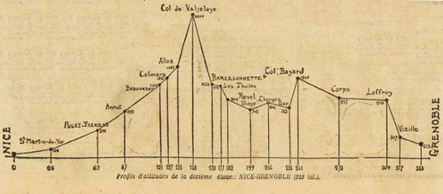 1913 Tour de France stage 10 profile