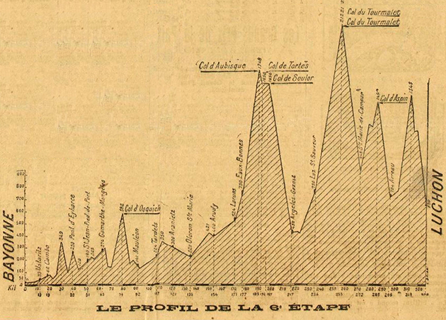 1919 Tour de France stage 6 profile