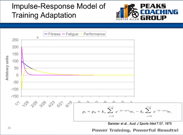 Impulse-Response Model of Training Adaption