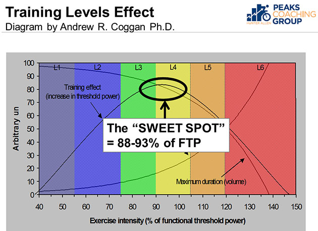 Training levels effect