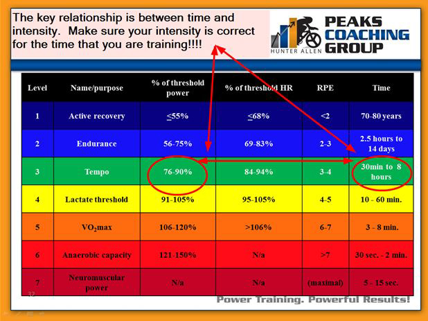 time and intensity relationship