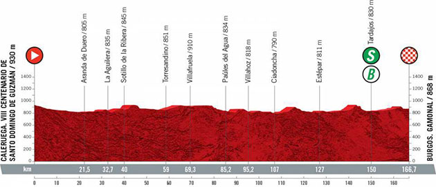 Stage 2 profile