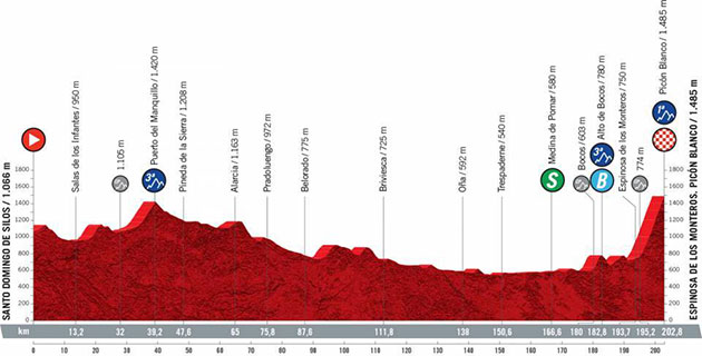 Stage 3 profile