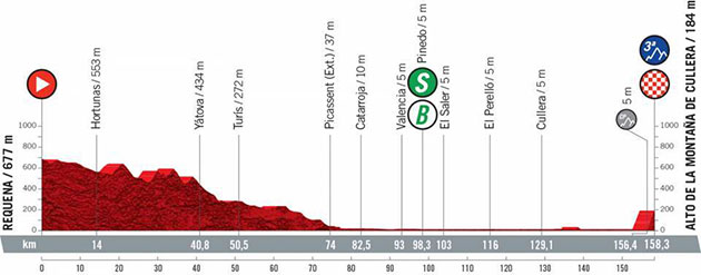 Stage 6 profile