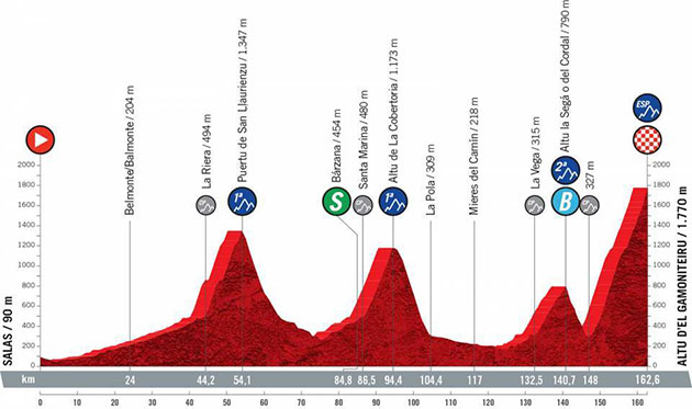 Vuelta profile