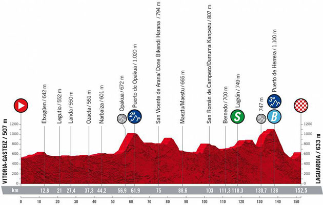 Stage 4 profile