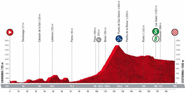 Stage 7 profile