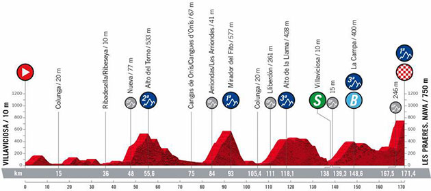 Stage 9 profile