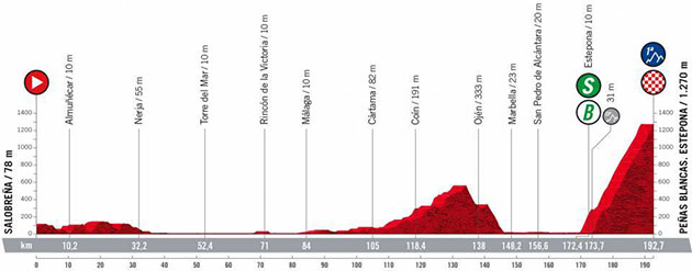 Stage 12 profile