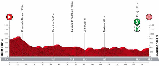 Stage 13 profile