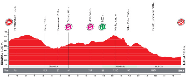 Stage 5 profile