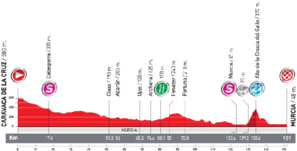 Stage 6 profile