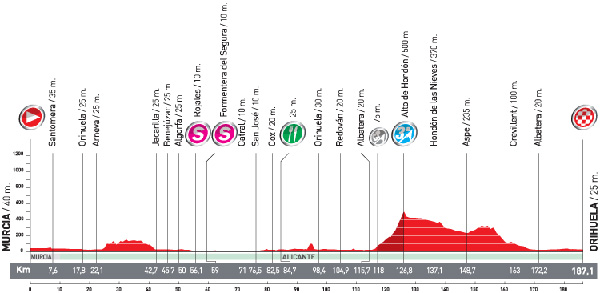 Stage 7 profile