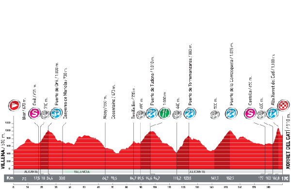 Stage 8 profile