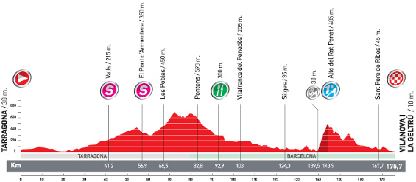 Stage 10 profile