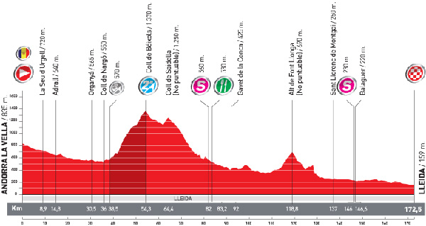 Stage 12 profile