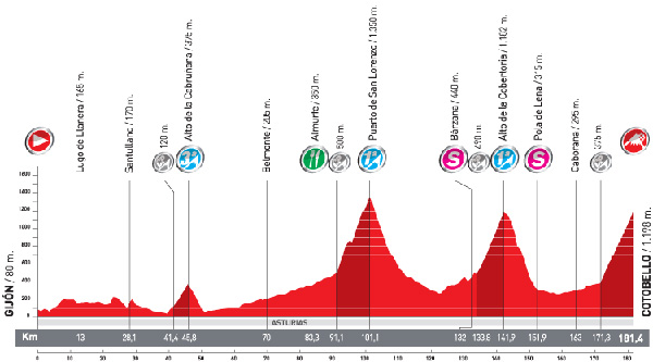 Stage 16 profile