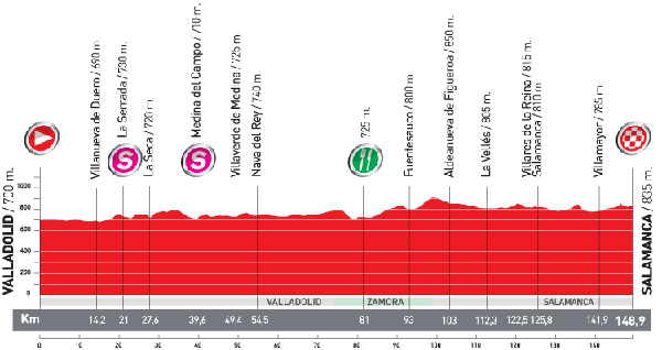 Stage 18 profile