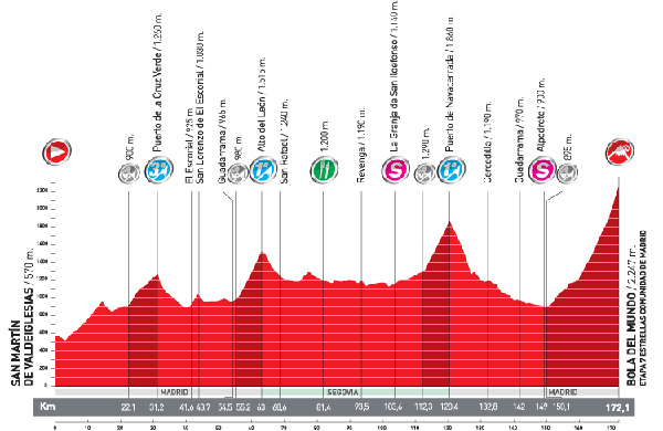 Stage 20 profile