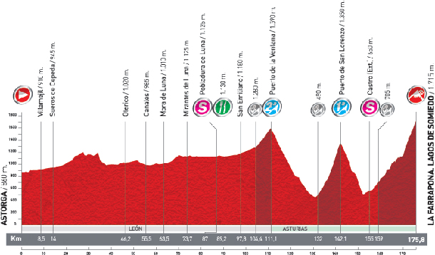 Stage 14 profile