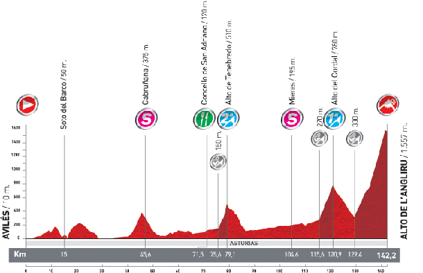 Stage 15 profile