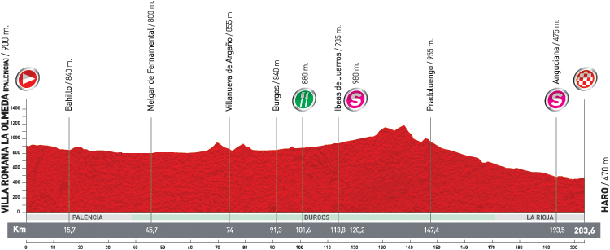 Stage 16 profile