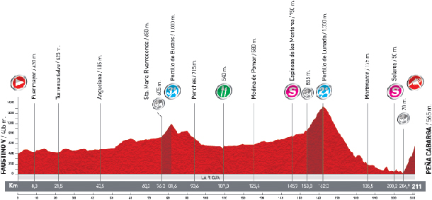 Stage 17 profile