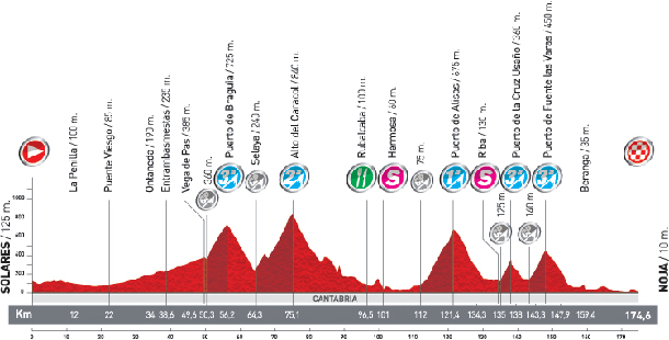 Stage 18 profile