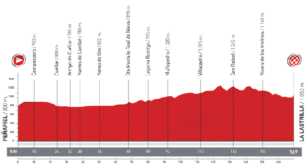 Stage 19 profile