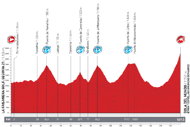 Stage 20 profile