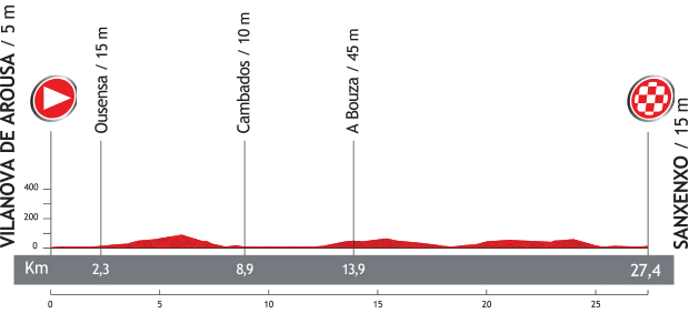 Stage 1 profile