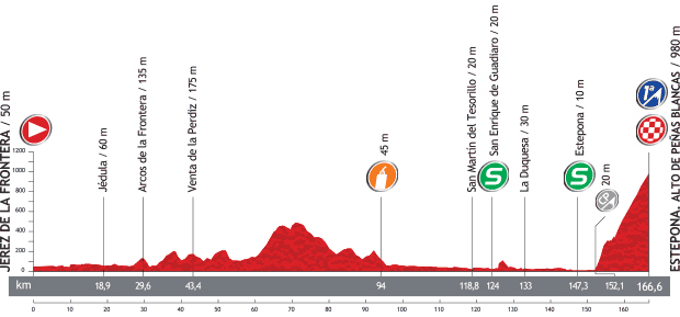 Stage 8 profile