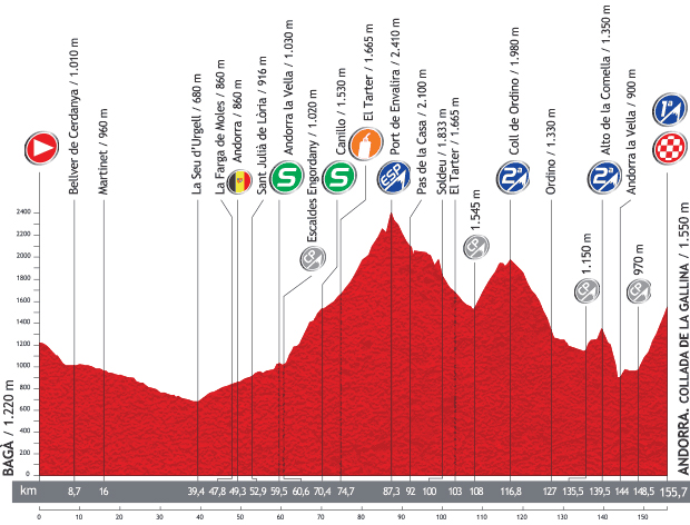 Stage 14 profile