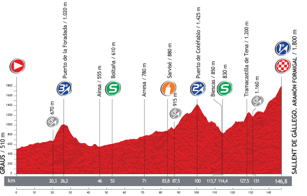 Stage 16 profile