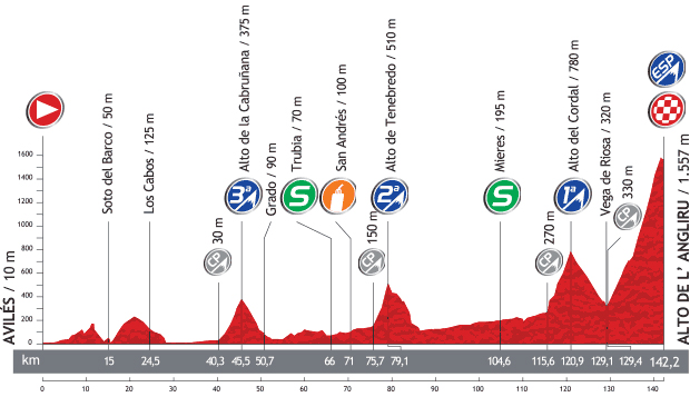 Stage 20 profile