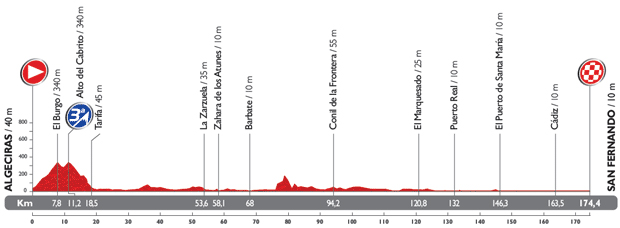 Stage 2 profile