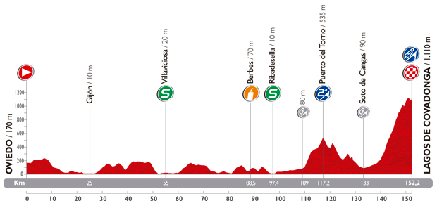 Stage 15 profile