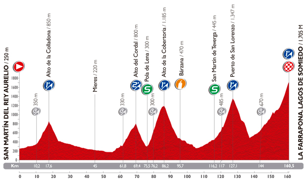 Stage 16 profile