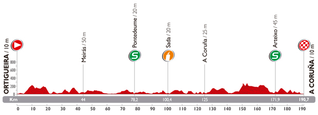 Stage 17 profile