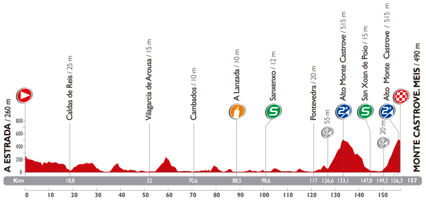 Stage 18 profile