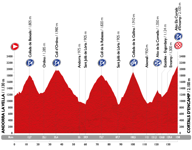 Stage 11 profile